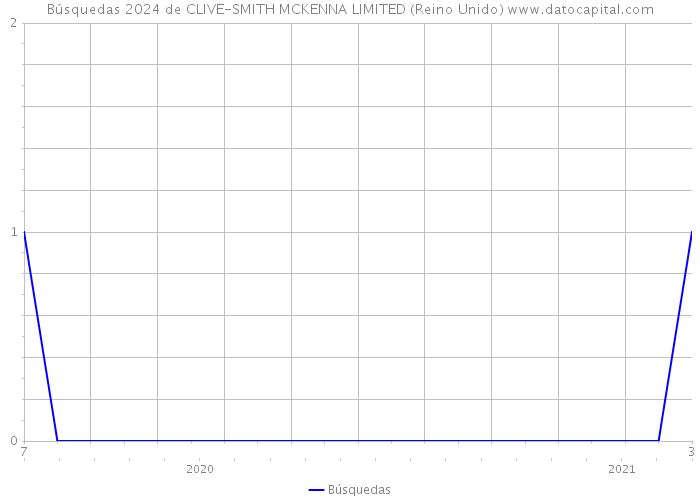 Búsquedas 2024 de CLIVE-SMITH MCKENNA LIMITED (Reino Unido) 