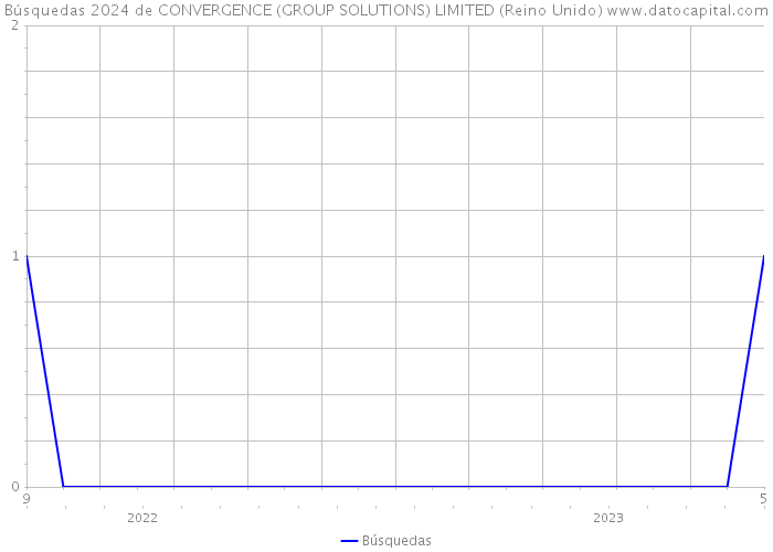 Búsquedas 2024 de CONVERGENCE (GROUP SOLUTIONS) LIMITED (Reino Unido) 