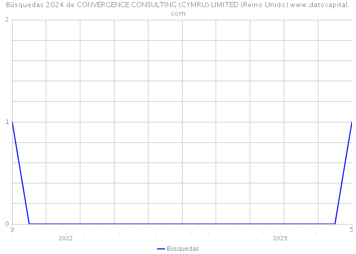 Búsquedas 2024 de CONVERGENCE CONSULTING (CYMRU) LIMITED (Reino Unido) 
