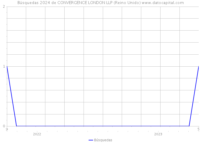 Búsquedas 2024 de CONVERGENCE LONDON LLP (Reino Unido) 