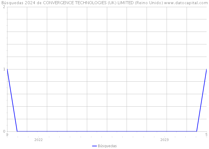Búsquedas 2024 de CONVERGENCE TECHNOLOGIES (UK) LIMITED (Reino Unido) 