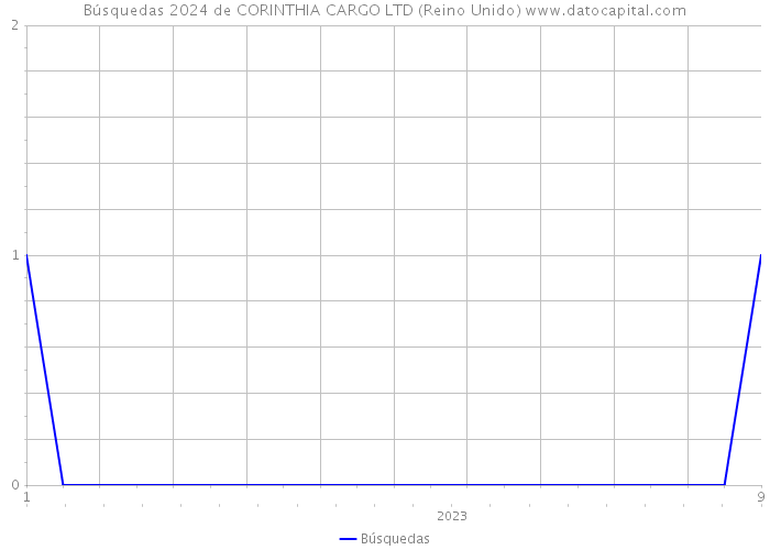 Búsquedas 2024 de CORINTHIA CARGO LTD (Reino Unido) 