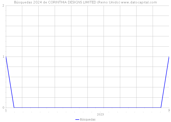 Búsquedas 2024 de CORINTHIA DESIGNS LIMITED (Reino Unido) 