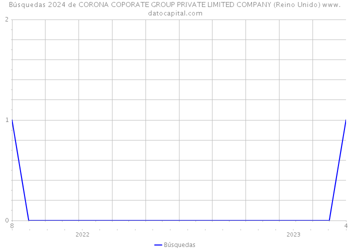 Búsquedas 2024 de CORONA COPORATE GROUP PRIVATE LIMITED COMPANY (Reino Unido) 