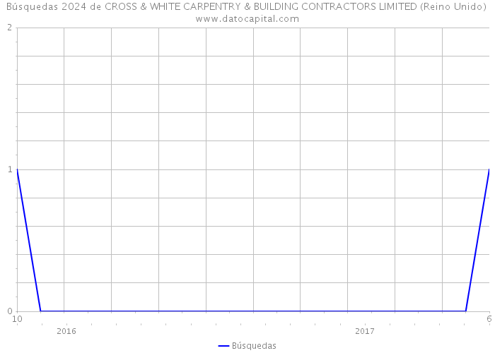 Búsquedas 2024 de CROSS & WHITE CARPENTRY & BUILDING CONTRACTORS LIMITED (Reino Unido) 