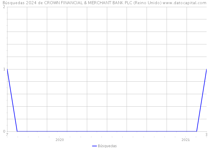 Búsquedas 2024 de CROWN FINANCIAL & MERCHANT BANK PLC (Reino Unido) 