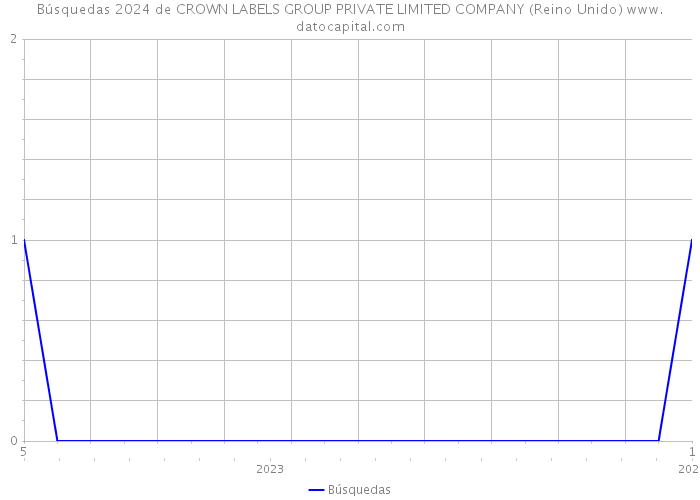 Búsquedas 2024 de CROWN LABELS GROUP PRIVATE LIMITED COMPANY (Reino Unido) 