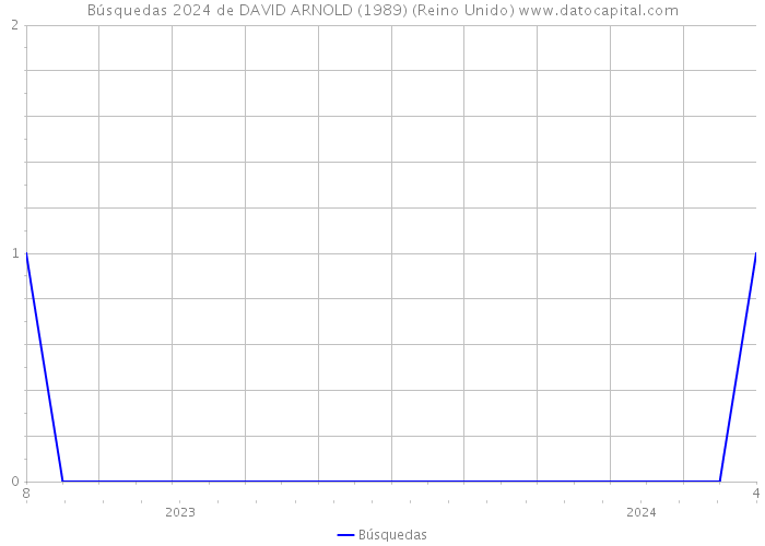 Búsquedas 2024 de DAVID ARNOLD (1989) (Reino Unido) 