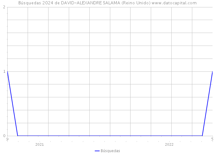 Búsquedas 2024 de DAVID-ALEXANDRE SALAMA (Reino Unido) 