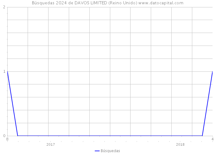 Búsquedas 2024 de DAVOS LIMITED (Reino Unido) 