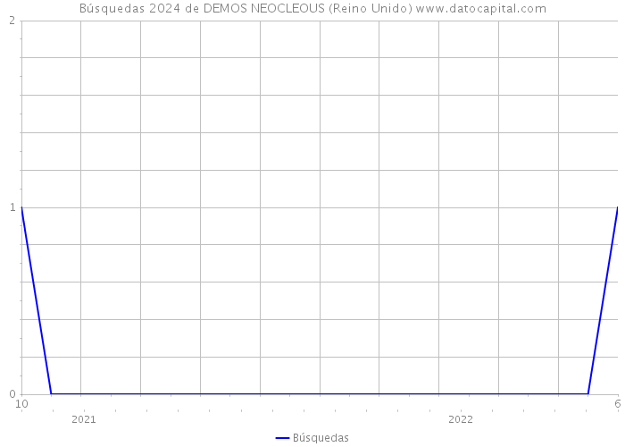 Búsquedas 2024 de DEMOS NEOCLEOUS (Reino Unido) 