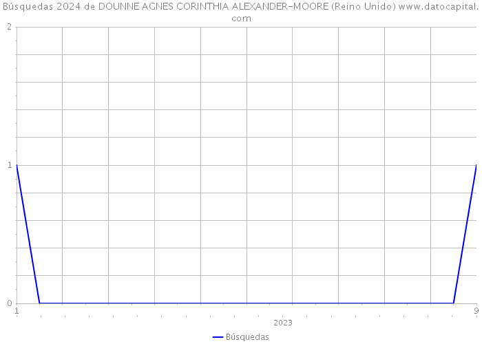 Búsquedas 2024 de DOUNNE AGNES CORINTHIA ALEXANDER-MOORE (Reino Unido) 