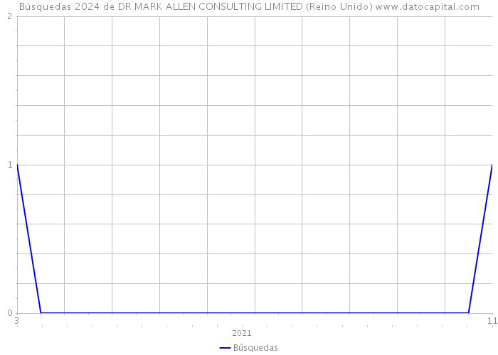 Búsquedas 2024 de DR MARK ALLEN CONSULTING LIMITED (Reino Unido) 