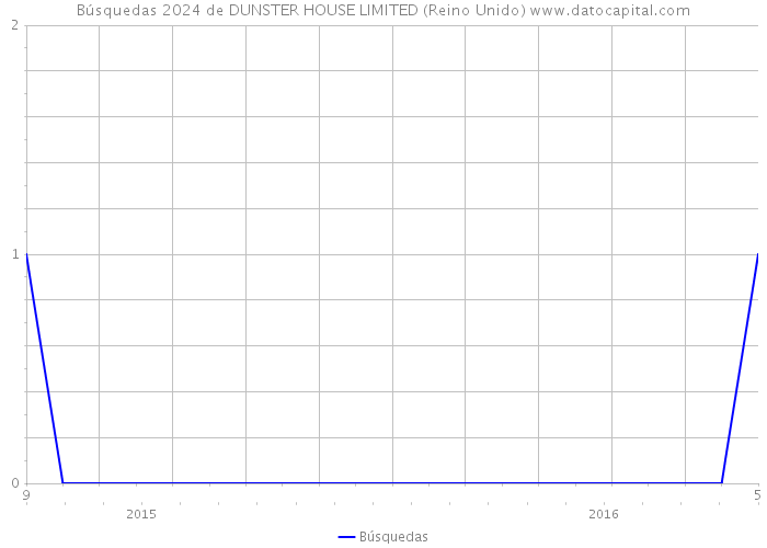 Búsquedas 2024 de DUNSTER HOUSE LIMITED (Reino Unido) 