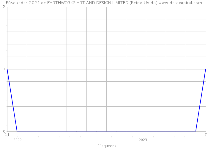 Búsquedas 2024 de EARTHWORKS ART AND DESIGN LIMITED (Reino Unido) 