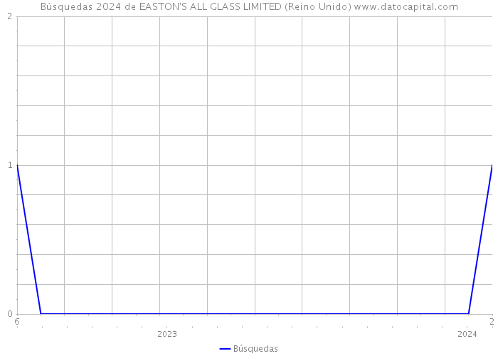 Búsquedas 2024 de EASTON'S ALL GLASS LIMITED (Reino Unido) 