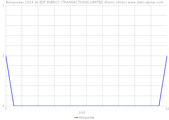 Búsquedas 2024 de EDF ENERGY (TRANSACTIONS) LIMITED (Reino Unido) 