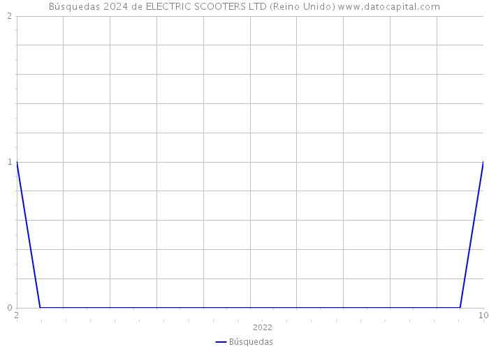 Búsquedas 2024 de ELECTRIC SCOOTERS LTD (Reino Unido) 