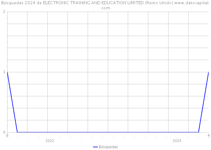 Búsquedas 2024 de ELECTRONIC TRAINING AND EDUCATION LIMITED (Reino Unido) 