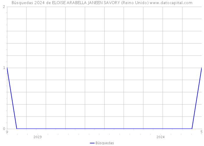 Búsquedas 2024 de ELOISE ARABELLA JANEEN SAVORY (Reino Unido) 