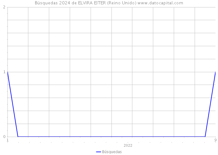 Búsquedas 2024 de ELVIRA EITER (Reino Unido) 
