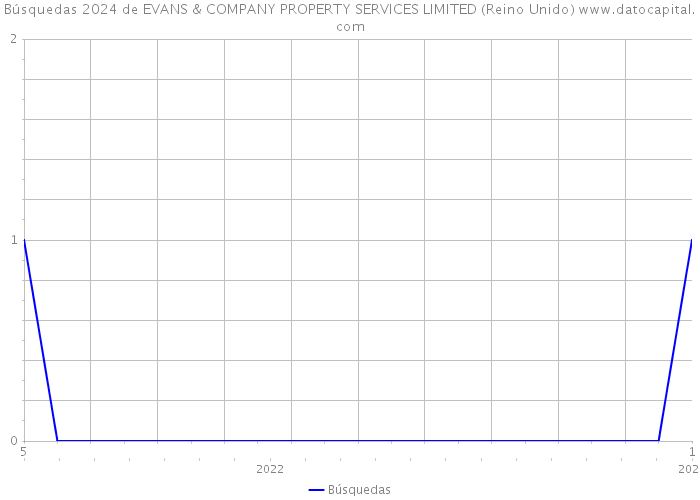 Búsquedas 2024 de EVANS & COMPANY PROPERTY SERVICES LIMITED (Reino Unido) 