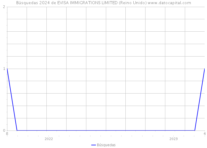 Búsquedas 2024 de EVISA IMMIGRATIONS LIMITED (Reino Unido) 
