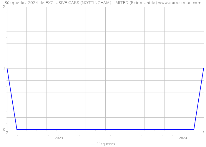 Búsquedas 2024 de EXCLUSIVE CARS (NOTTINGHAM) LIMITED (Reino Unido) 