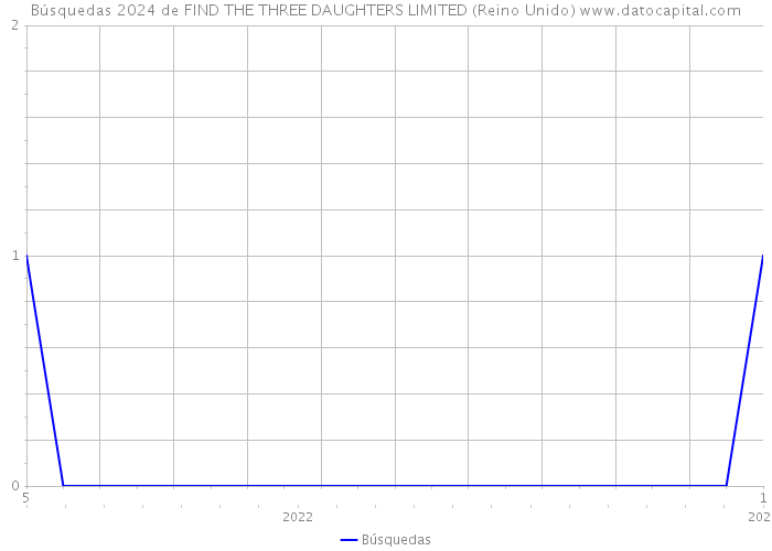 Búsquedas 2024 de FIND THE THREE DAUGHTERS LIMITED (Reino Unido) 