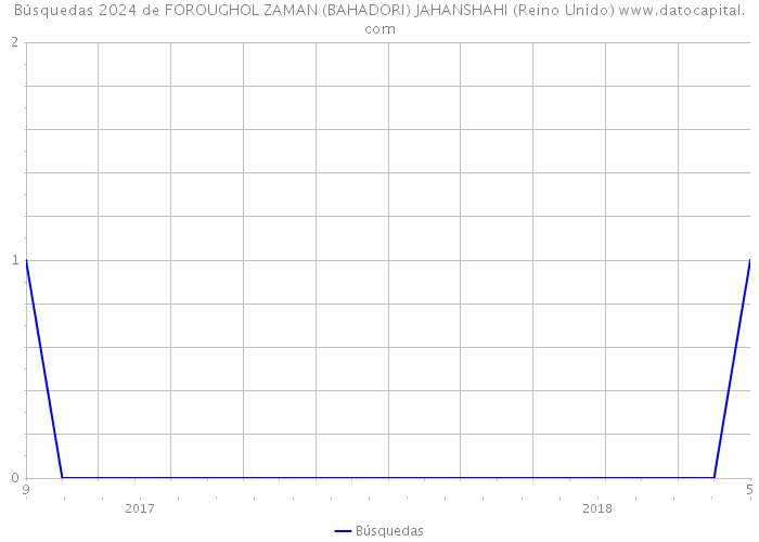 Búsquedas 2024 de FOROUGHOL ZAMAN (BAHADORI) JAHANSHAHI (Reino Unido) 