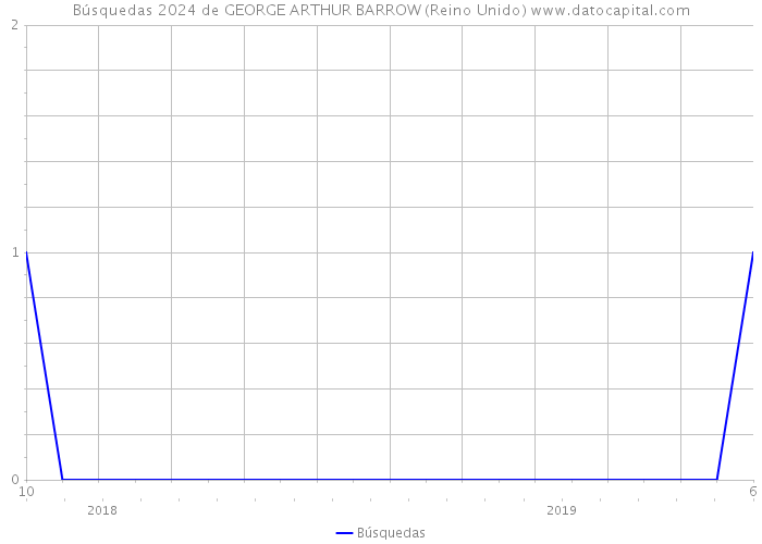 Búsquedas 2024 de GEORGE ARTHUR BARROW (Reino Unido) 
