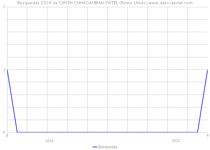 Búsquedas 2024 de GIRISH CHHAGANBHAI PATEL (Reino Unido) 