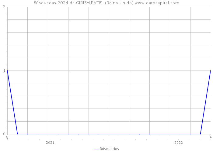 Búsquedas 2024 de GIRISH PATEL (Reino Unido) 