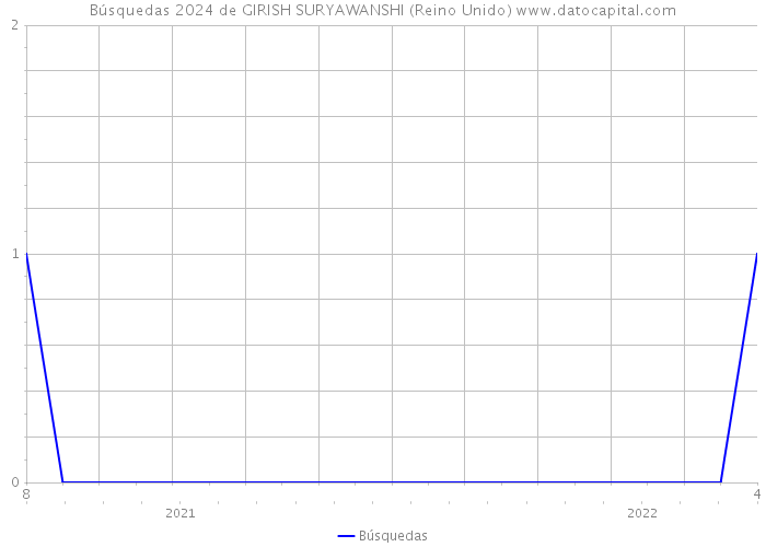 Búsquedas 2024 de GIRISH SURYAWANSHI (Reino Unido) 