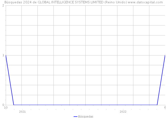 Búsquedas 2024 de GLOBAL INTELLIGENCE SYSTEMS LIMITED (Reino Unido) 