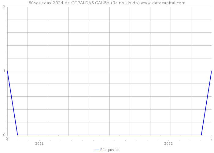 Búsquedas 2024 de GOPALDAS GAUBA (Reino Unido) 