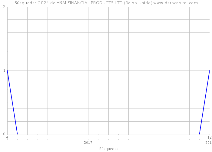 Búsquedas 2024 de H&M FINANCIAL PRODUCTS LTD (Reino Unido) 