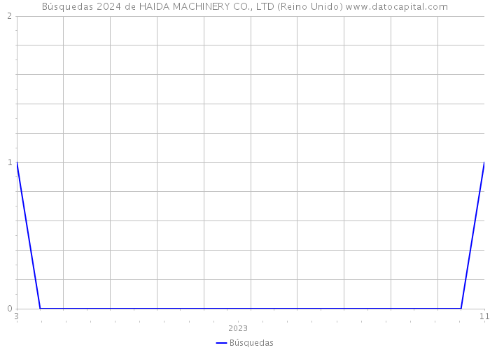 Búsquedas 2024 de HAIDA MACHINERY CO., LTD (Reino Unido) 