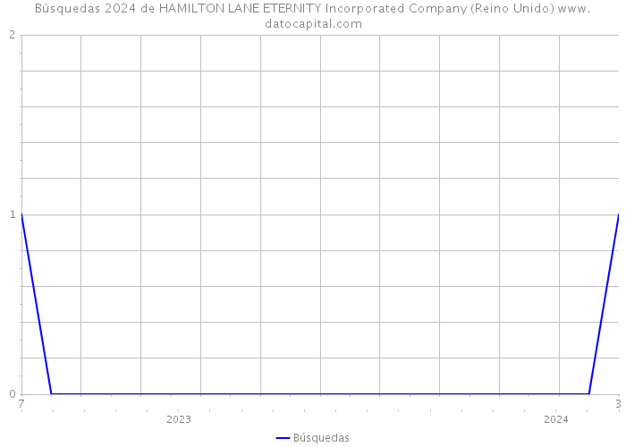 Búsquedas 2024 de HAMILTON LANE ETERNITY Incorporated Company (Reino Unido) 