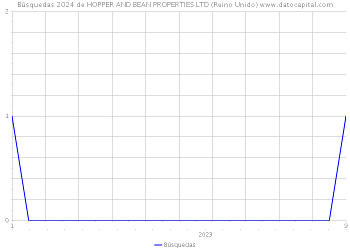 Búsquedas 2024 de HOPPER AND BEAN PROPERTIES LTD (Reino Unido) 
