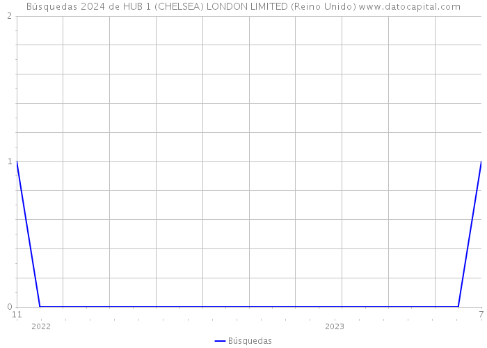 Búsquedas 2024 de HUB 1 (CHELSEA) LONDON LIMITED (Reino Unido) 