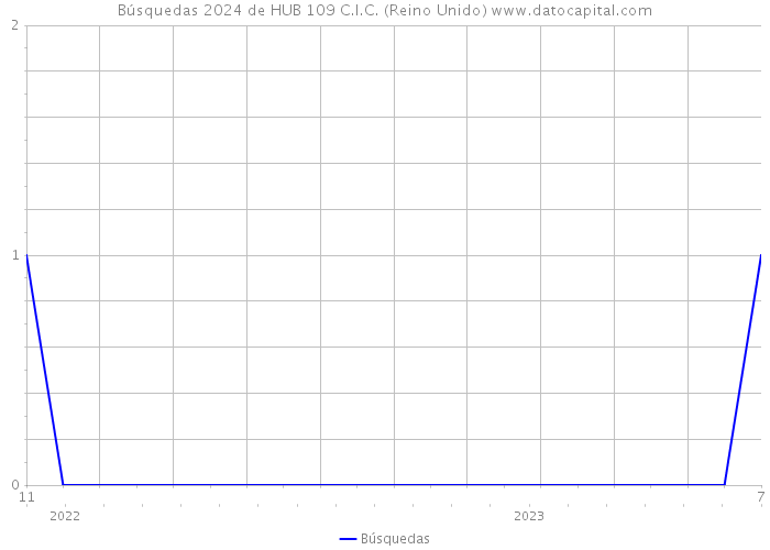 Búsquedas 2024 de HUB 109 C.I.C. (Reino Unido) 