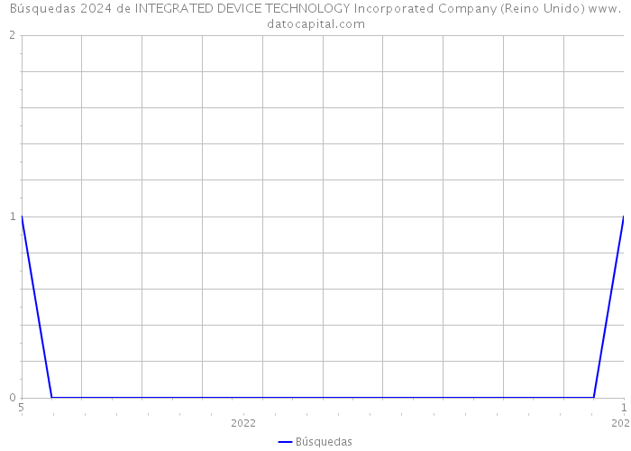 Búsquedas 2024 de INTEGRATED DEVICE TECHNOLOGY Incorporated Company (Reino Unido) 