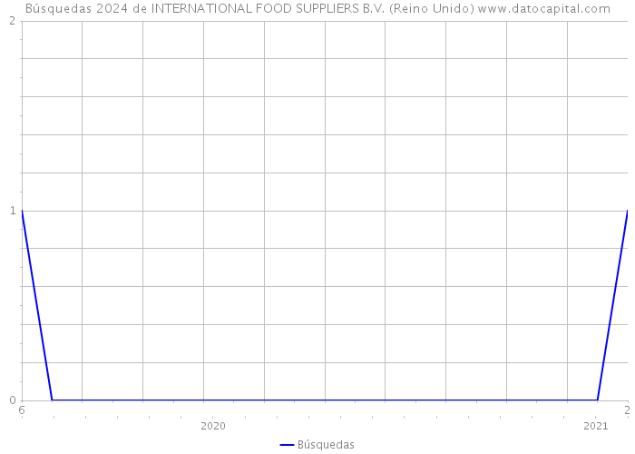 Búsquedas 2024 de INTERNATIONAL FOOD SUPPLIERS B.V. (Reino Unido) 