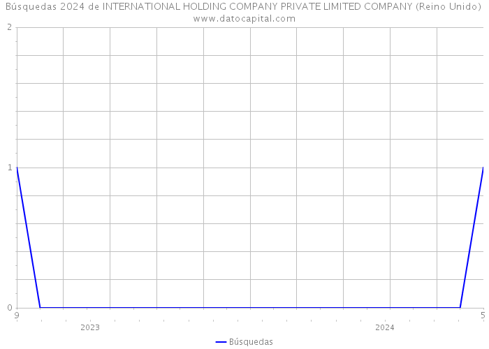 Búsquedas 2024 de INTERNATIONAL HOLDING COMPANY PRIVATE LIMITED COMPANY (Reino Unido) 
