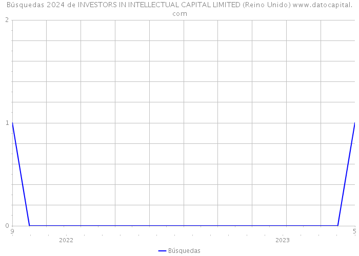 Búsquedas 2024 de INVESTORS IN INTELLECTUAL CAPITAL LIMITED (Reino Unido) 