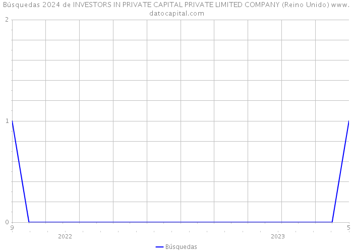 Búsquedas 2024 de INVESTORS IN PRIVATE CAPITAL PRIVATE LIMITED COMPANY (Reino Unido) 