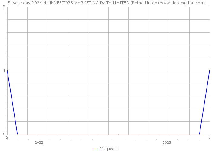 Búsquedas 2024 de INVESTORS MARKETING DATA LIMITED (Reino Unido) 