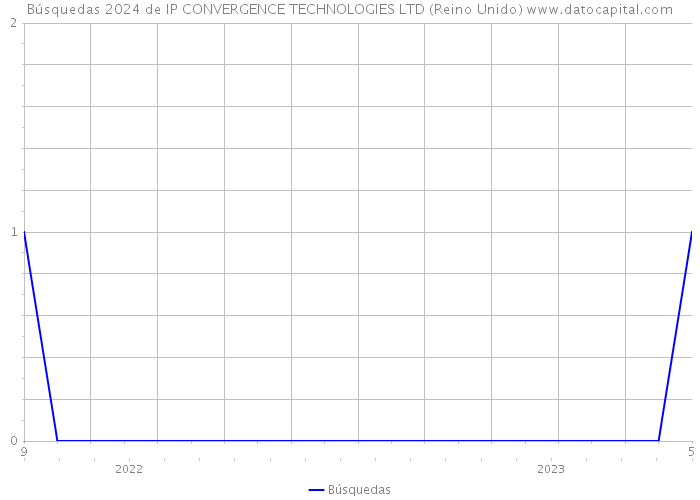Búsquedas 2024 de IP CONVERGENCE TECHNOLOGIES LTD (Reino Unido) 