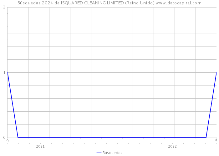 Búsquedas 2024 de ISQUARED CLEANING LIMITED (Reino Unido) 